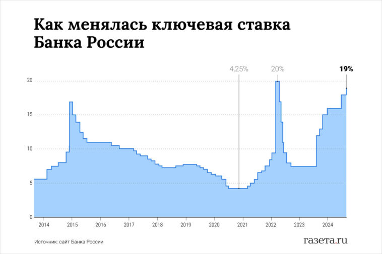 ЦБ опять повысил ставку — до 19%. Чего ждать дальше?