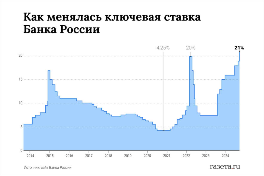 ЦБ повысил ключевую ставку до рекордного 21%. Чем это грозит?