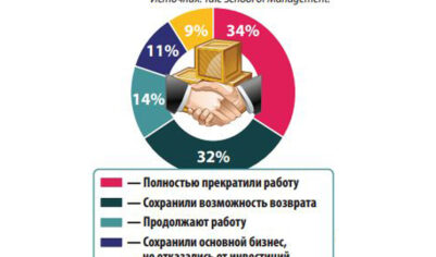 Офисы класса А: стабильный сегмент для инвестиций на фоне падения активности рынка жилья