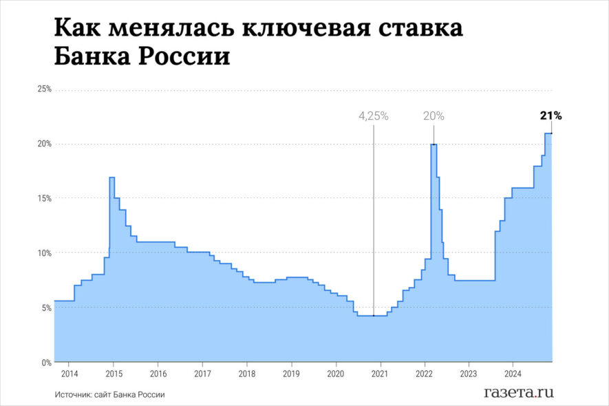 Набиуллина взяла паузу. Почему ЦБ сохранил ключевую ставку на уровне 21%?