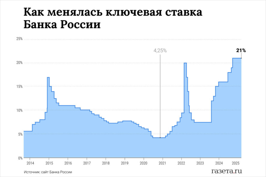 «Резкого падения не будет»: снизит ли ЦБ ключевую ставку?