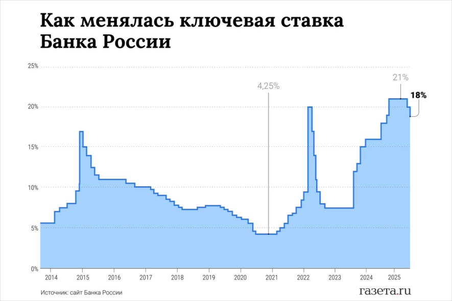 «Это еще не конец». ЦБ снизил ключевую ставку до 18%